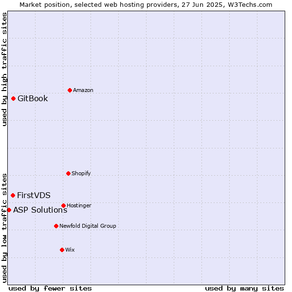 Market position of GitBook vs. FirstVDS vs. ASP Solutions