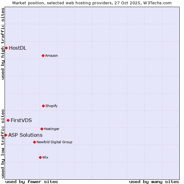 Market position of FirstVDS vs. HostDL vs. ASP Solutions