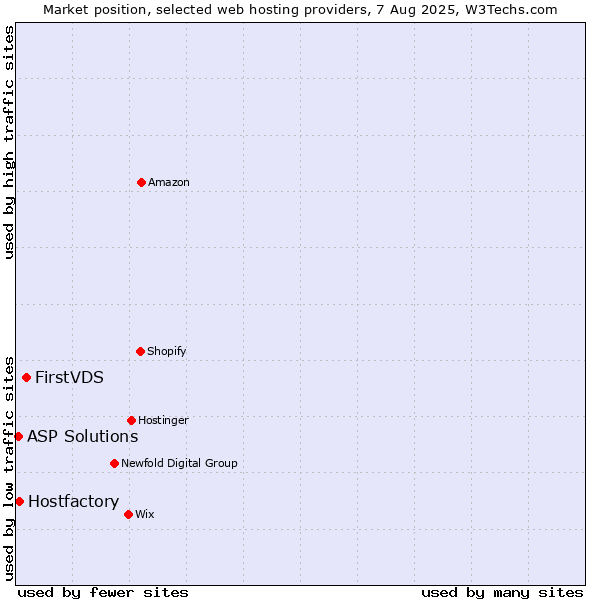 Market position of FirstVDS vs. Hostfactory vs. ASP Solutions