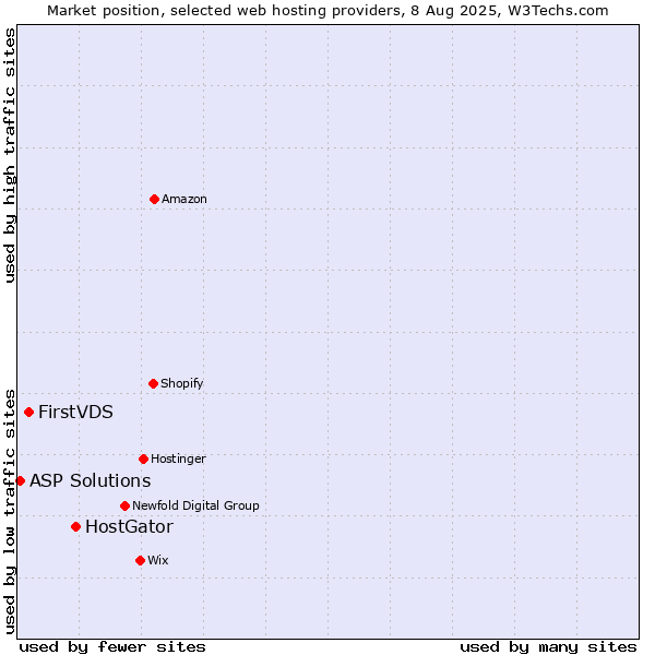 Market position of HostGator vs. FirstVDS vs. ASP Solutions