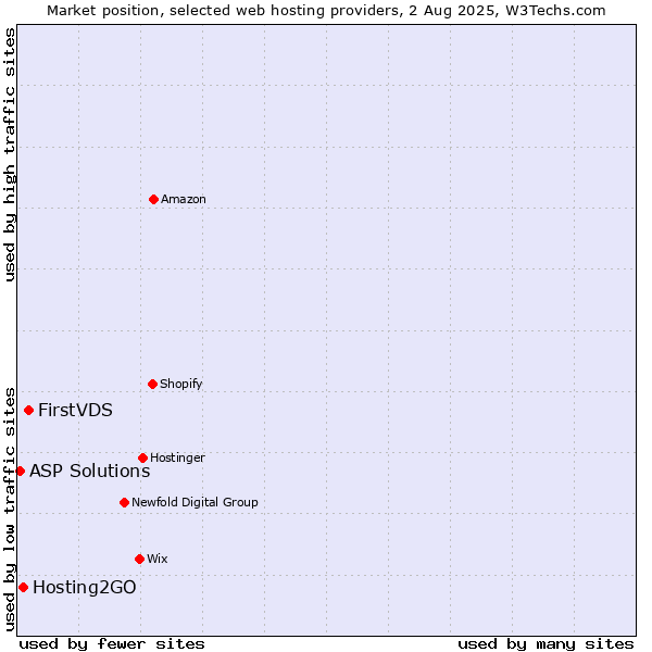 Market position of FirstVDS vs. Hosting2GO vs. ASP Solutions