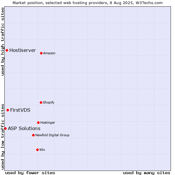 Market position of FirstVDS vs. Hostiserver vs. ASP Solutions