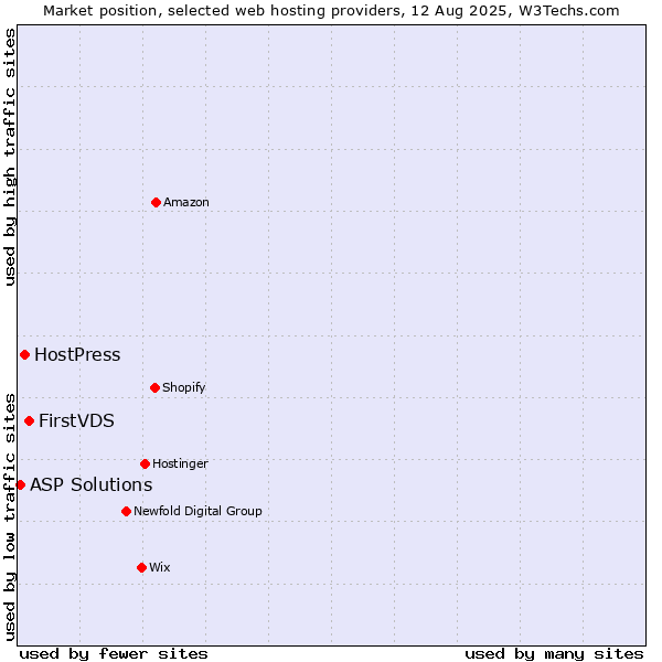 Market position of FirstVDS vs. HostPress vs. ASP Solutions