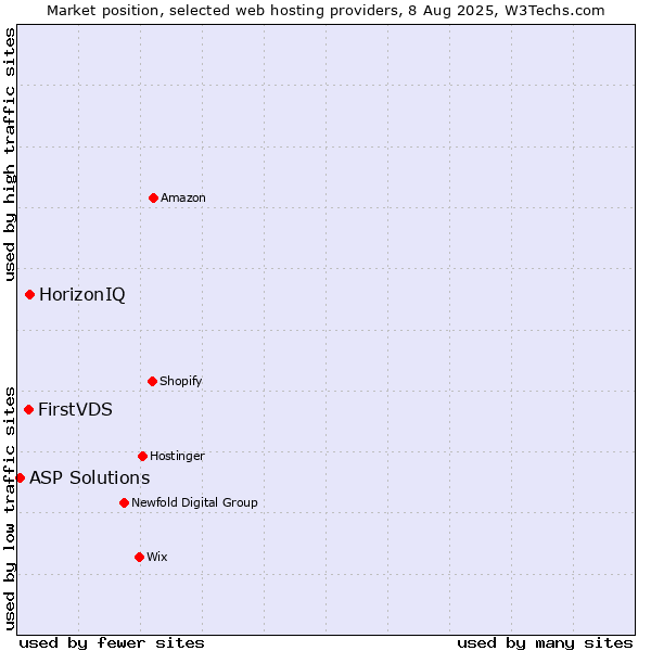 Market position of HorizonIQ vs. FirstVDS vs. ASP Solutions