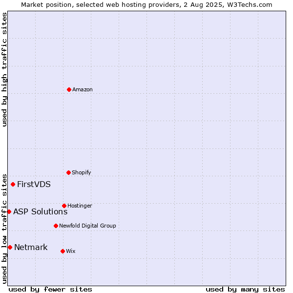 Market position of FirstVDS vs. Netmark vs. ASP Solutions