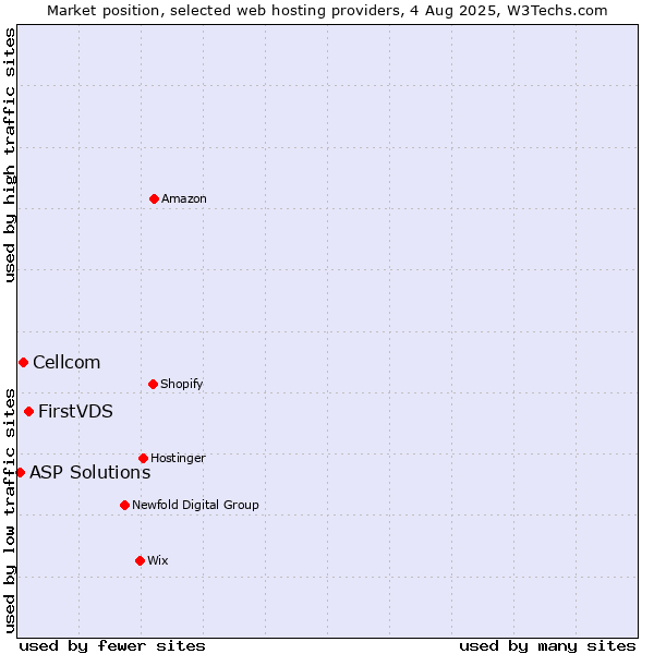 Market position of FirstVDS vs. Cellcom vs. ASP Solutions