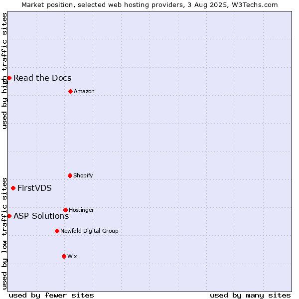 Market position of FirstVDS vs. Read the Docs vs. ASP Solutions