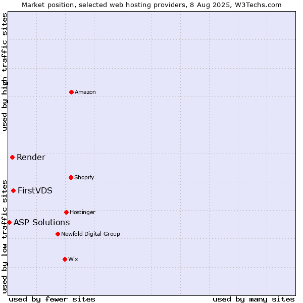 Market position of FirstVDS vs. Render vs. ASP Solutions