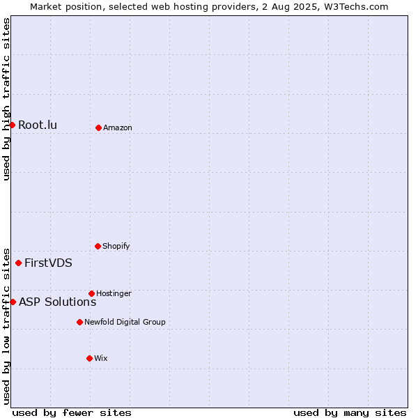 Market position of FirstVDS vs. ASP Solutions vs. Root.lu