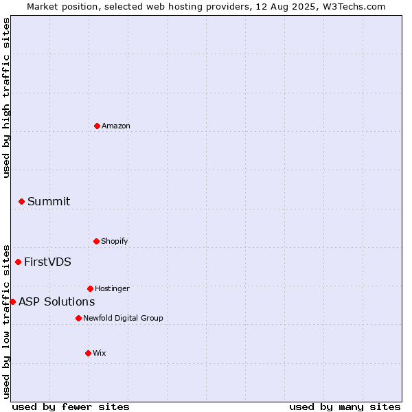 Market position of Summit vs. FirstVDS vs. ASP Solutions
