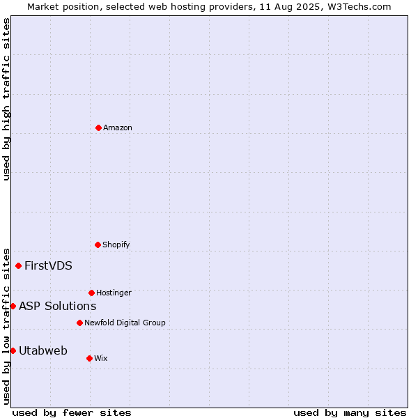 Market position of FirstVDS vs. ASP Solutions vs. Utabweb