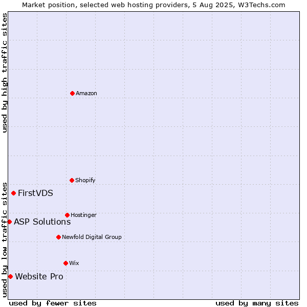 Market position of FirstVDS vs. Website Pro vs. ASP Solutions
