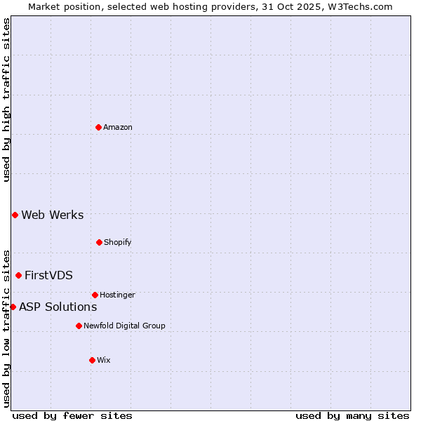 Market position of FirstVDS vs. Web Werks vs. ASP Solutions