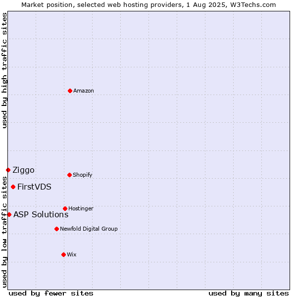 Market position of FirstVDS vs. ASP Solutions vs. Ziggo