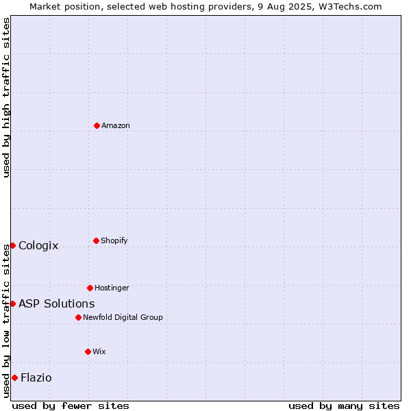 Market position of Flazio vs. ASP Solutions vs. Cologix