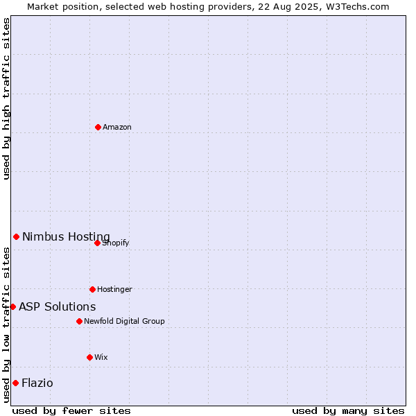 Market position of Nimbus Hosting vs. Flazio vs. ASP Solutions