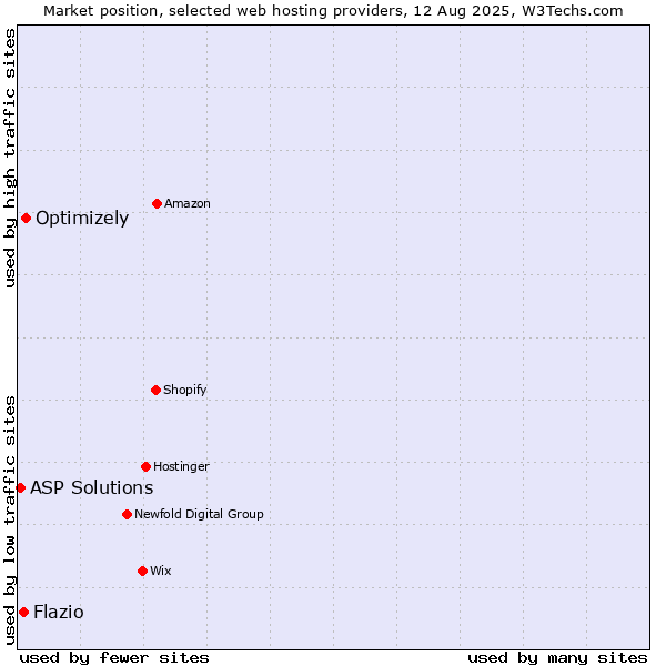 Market position of Optimizely vs. Flazio vs. ASP Solutions