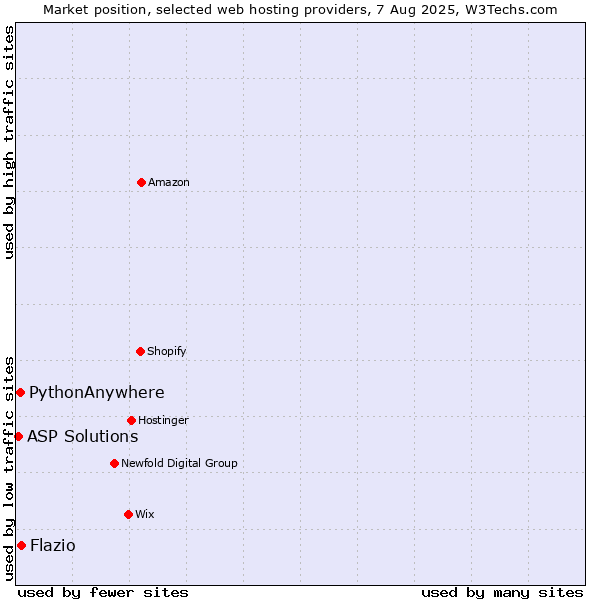 Market position of Flazio vs. PythonAnywhere vs. ASP Solutions
