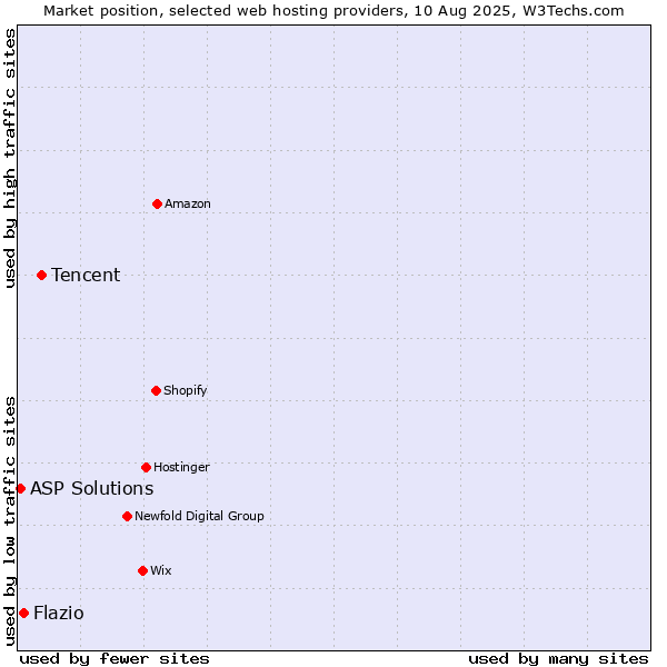 Market position of Tencent vs. Flazio vs. ASP Solutions