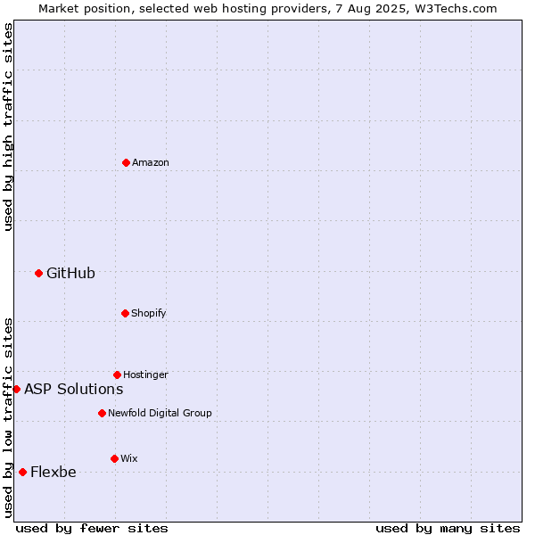 Market position of GitHub vs. Flexbe vs. ASP Solutions