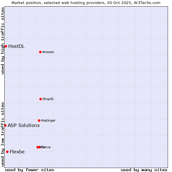 Market position of Flexbe vs. HostDL vs. ASP Solutions