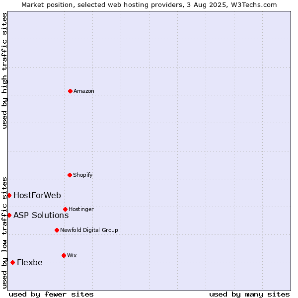 Market position of Flexbe vs. ASP Solutions vs. HostForWeb