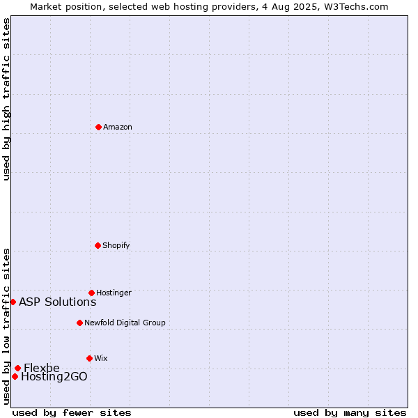 Market position of Flexbe vs. Hosting2GO vs. ASP Solutions