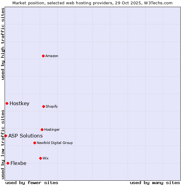 Market position of Flexbe vs. Hostkey vs. ASP Solutions
