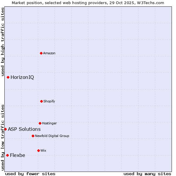 Market position of HorizonIQ vs. Flexbe vs. ASP Solutions