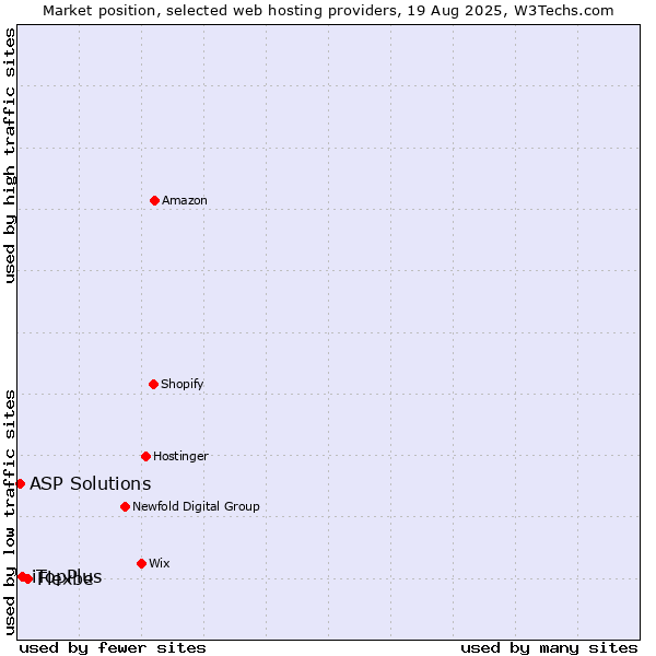 Market position of Flexbe vs. iTopPlus vs. ASP Solutions