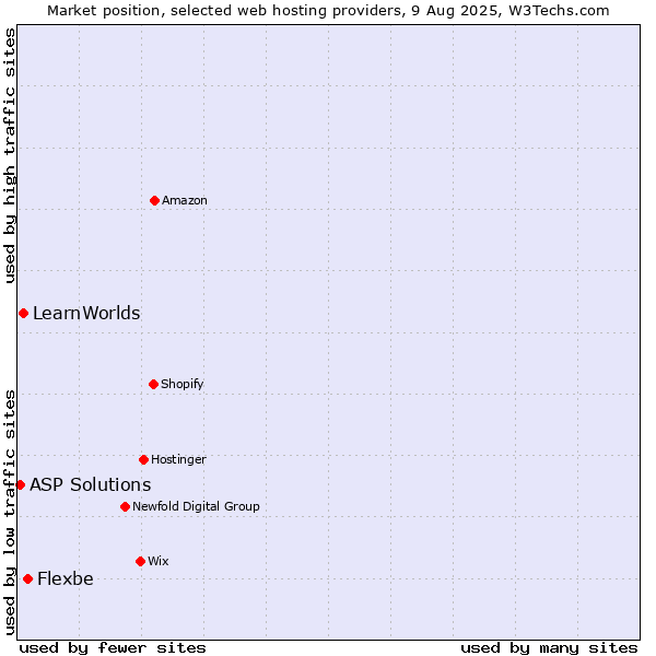 Market position of Flexbe vs. LearnWorlds vs. ASP Solutions