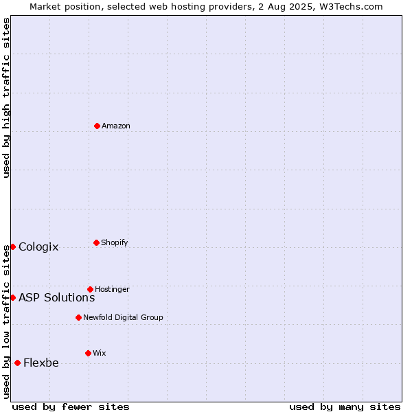 Market position of Flexbe vs. ASP Solutions vs. Cologix