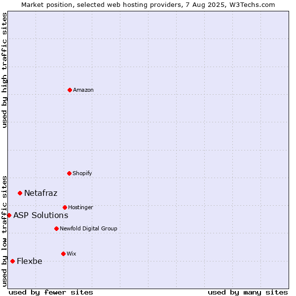 Market position of Netafraz vs. Flexbe vs. ASP Solutions
