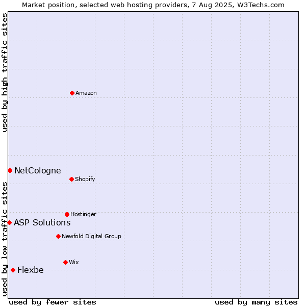 Market position of Flexbe vs. NetCologne vs. ASP Solutions