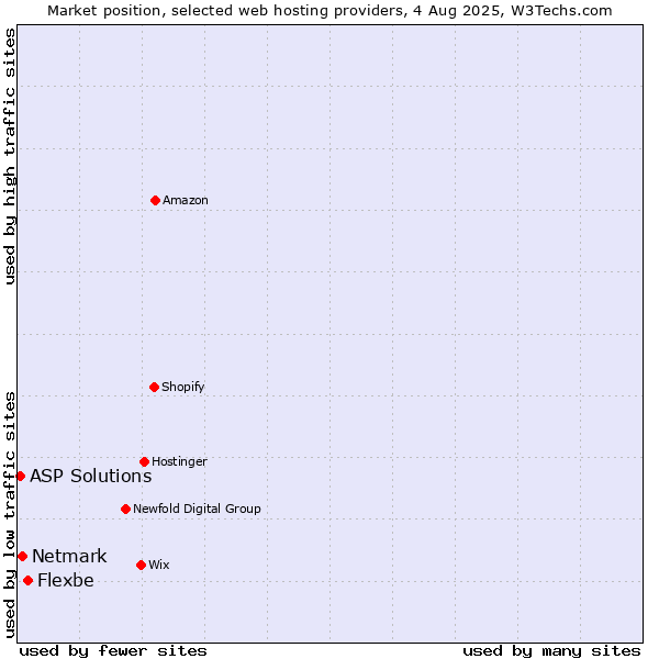 Market position of Flexbe vs. Netmark vs. ASP Solutions