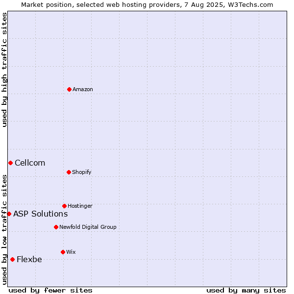 Market position of Flexbe vs. Cellcom vs. ASP Solutions