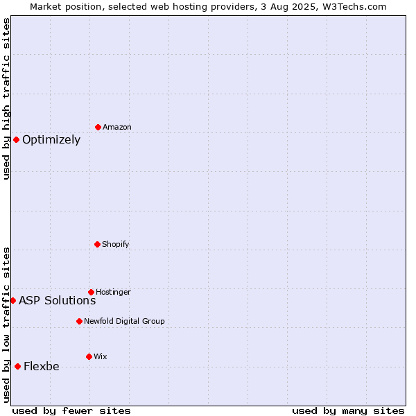 Market position of Flexbe vs. Optimizely vs. ASP Solutions