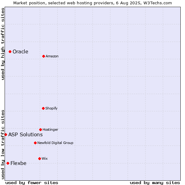Market position of Oracle vs. Flexbe vs. ASP Solutions