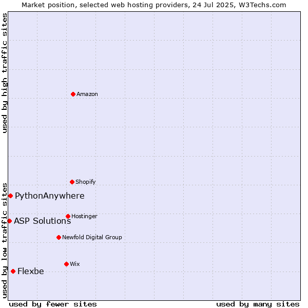 Market position of Flexbe vs. PythonAnywhere vs. ASP Solutions