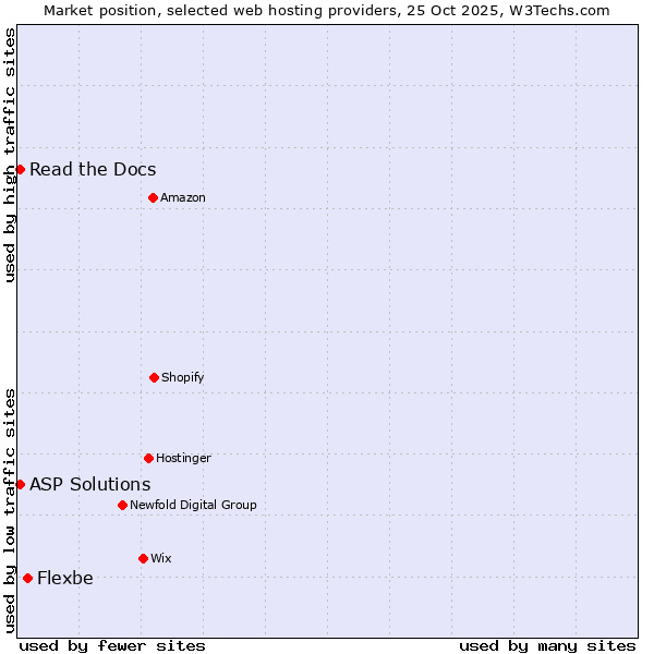 Market position of Flexbe vs. Read the Docs vs. ASP Solutions