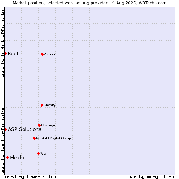 Market position of Flexbe vs. ASP Solutions vs. Root.lu