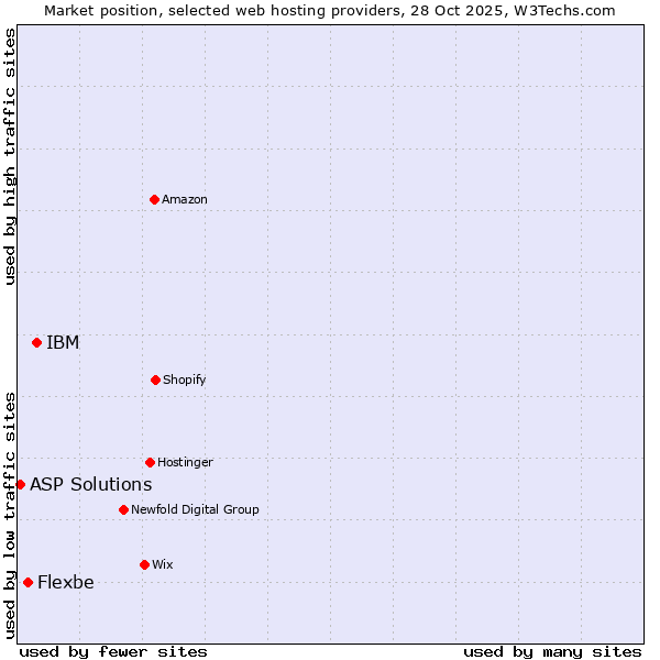 Market position of IBM vs. Flexbe vs. ASP Solutions