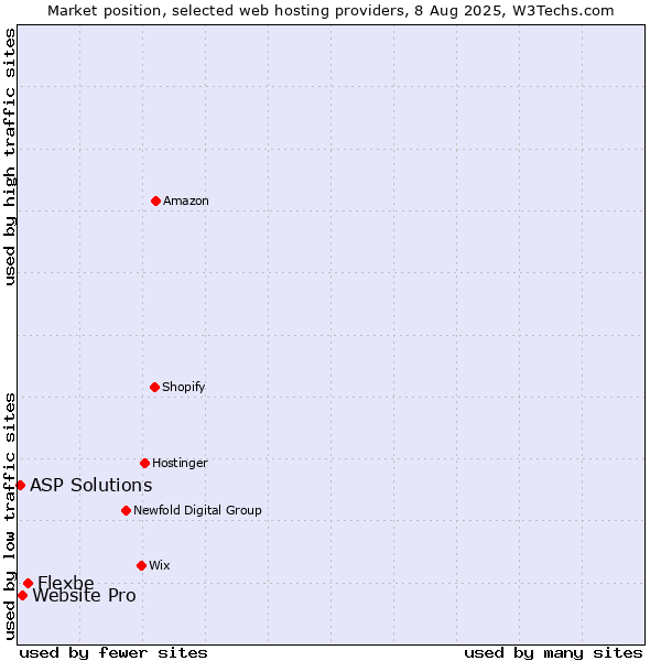 Market position of Flexbe vs. Website Pro vs. ASP Solutions