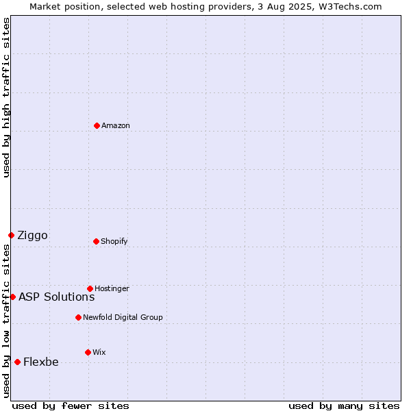 Market position of Flexbe vs. ASP Solutions vs. Ziggo