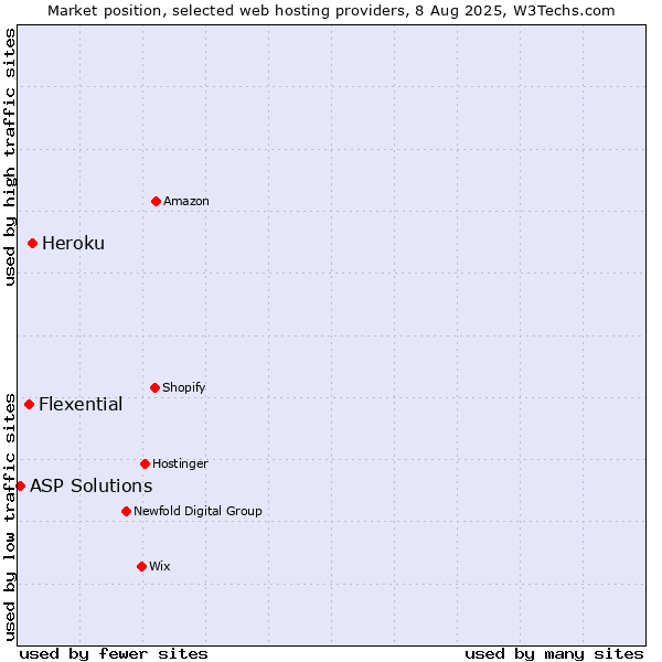 Market position of Heroku vs. Flexential vs. ASP Solutions