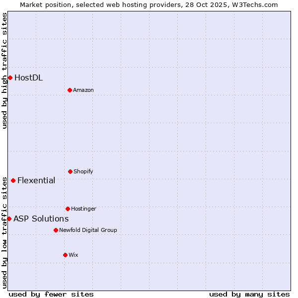 Market position of Flexential vs. HostDL vs. ASP Solutions