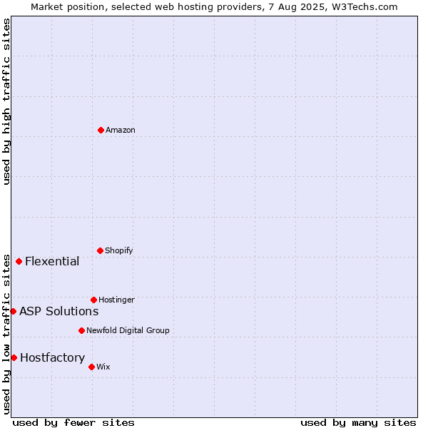 Market position of Flexential vs. Hostfactory vs. ASP Solutions