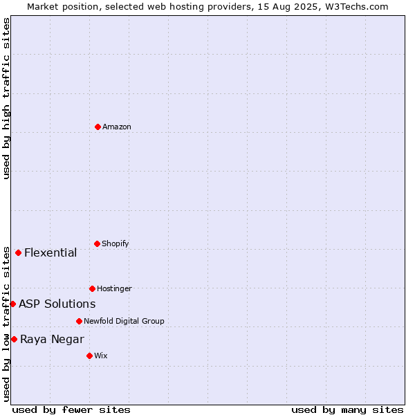 Market position of Flexential vs. Raya Negar vs. ASP Solutions