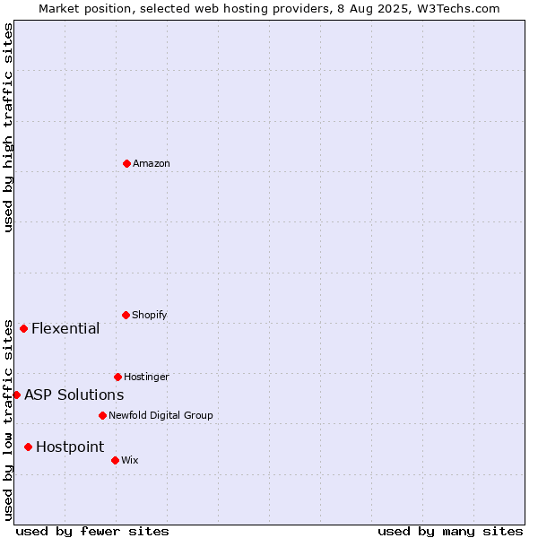 Market position of Hostpoint vs. Flexential vs. ASP Solutions