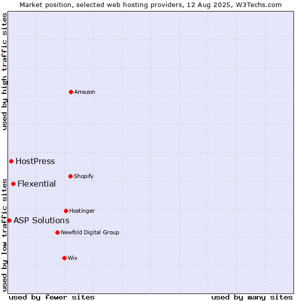 Market position of Flexential vs. HostPress vs. ASP Solutions